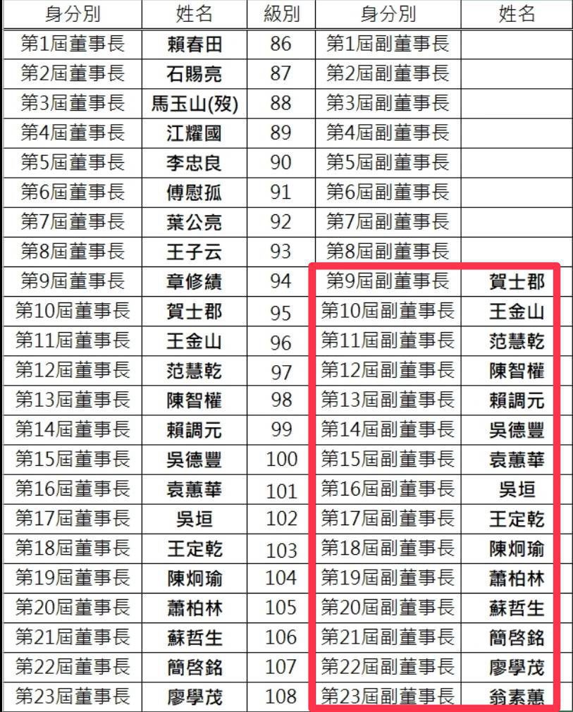 翁素蕙特權當選「副董」爭議　台大EMBA校友基金會駁：依法依規